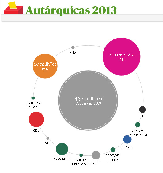 financiamento das campanhas 2013